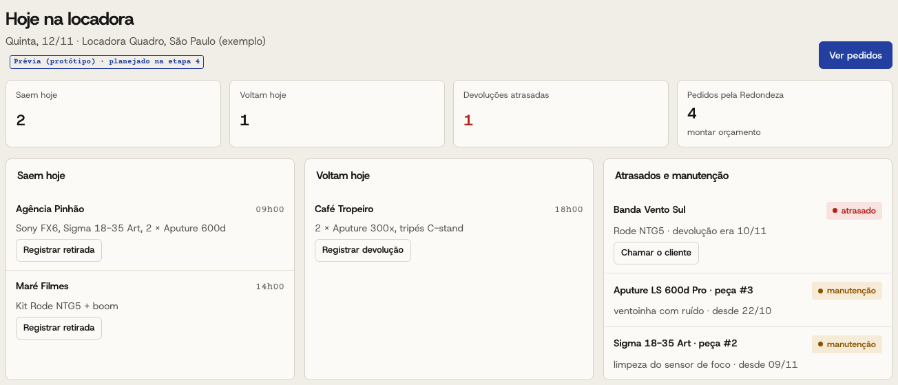 Tela Hoje da locadora: saem hoje, voltam hoje, devoluções atrasadas, pedidos novos, e as listas de saídas, devoluções, atrasos e manutenção